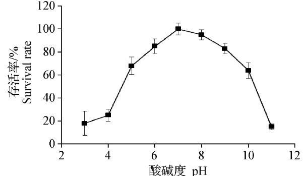 鹽堿土壤真菌群落結構分布特征
