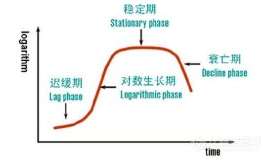 微生物（細(xì)胞）生長階段時(shí)期監(jiān)測(cè)