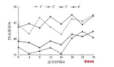 低溫對(duì)濕地填料內(nèi)微生物生長分布及處理效能的影響研究