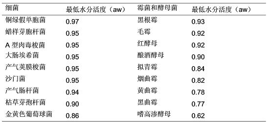 水分活度在化妝品微生物控制方面的應(yīng)用分析