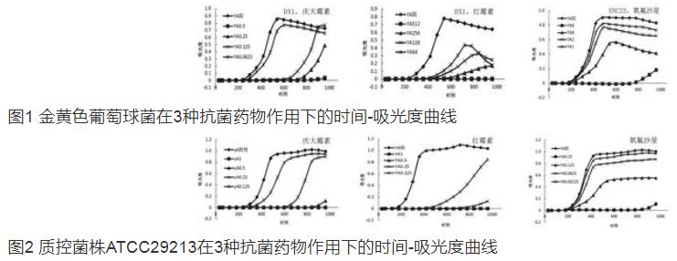 紅霉素、慶大霉素和氧氟沙星3種藥物的時間-抑菌生長曲線分析