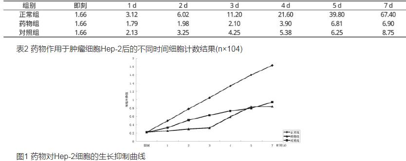 復(fù)方大果木姜子軟膠囊對(duì)腫瘤細(xì)胞Hep-2生長曲線的影響