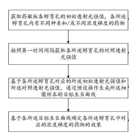觀察細菌生長變化，判斷孵育孔內藥物殺菌或抑菌效果
