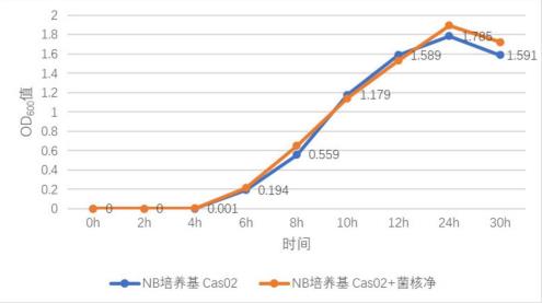 菌核凈與解淀粉芽孢桿菌Cas02生長(zhǎng)曲線(xiàn)繪制，篩選出煙草赤星病防治效果更好的復(fù)配劑