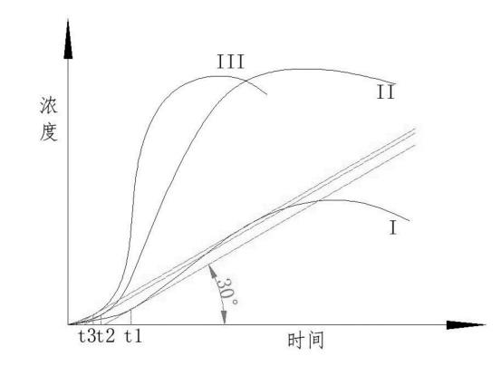 一種利用藻類(lèi)生長(zhǎng)曲線(xiàn)原位區(qū)域優(yōu)化控制藻類(lèi)濃度的方法