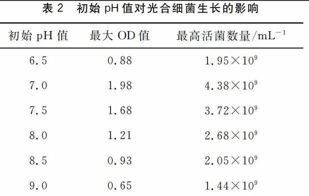 不同的光照度、初始pH值、搖動(dòng)次數(shù)等對(duì)光合細(xì)菌生長(zhǎng)的影響