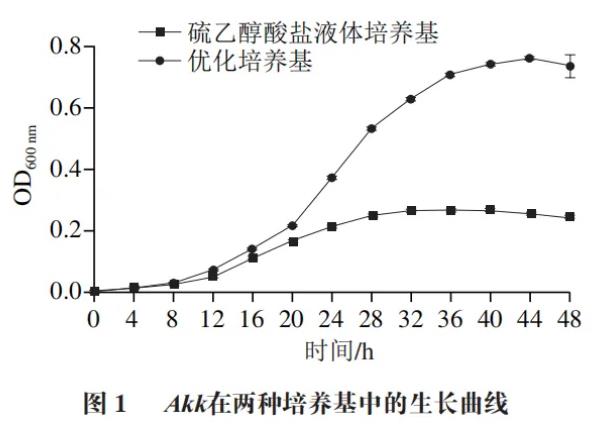 新一代益生菌Akk在兩種培養(yǎng)基中的生長情況與差異性代謝組學(xué)分析結(jié)果（一）