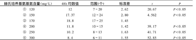 不同氨基氮含量的培養(yǎng)基對鼠疫菌生長的影響