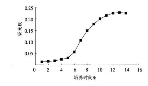 蘇云金芽孢桿菌生長曲線、吸光度變化曲線及最侍活化時(shí)間