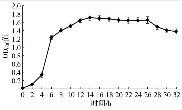 拮抗菌生長曲線測定、鑒定及對(duì)煙草赤星病室內(nèi)防治效果（二）