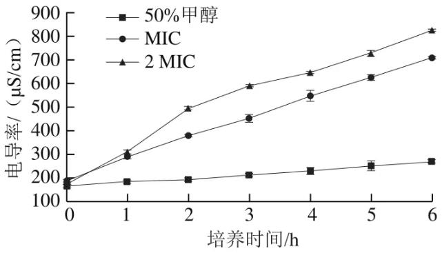利用細(xì)菌生長曲線表征芳樟醇對(duì)三文魚莓實(shí)假單胞菌MS 02的抑菌效果（二）