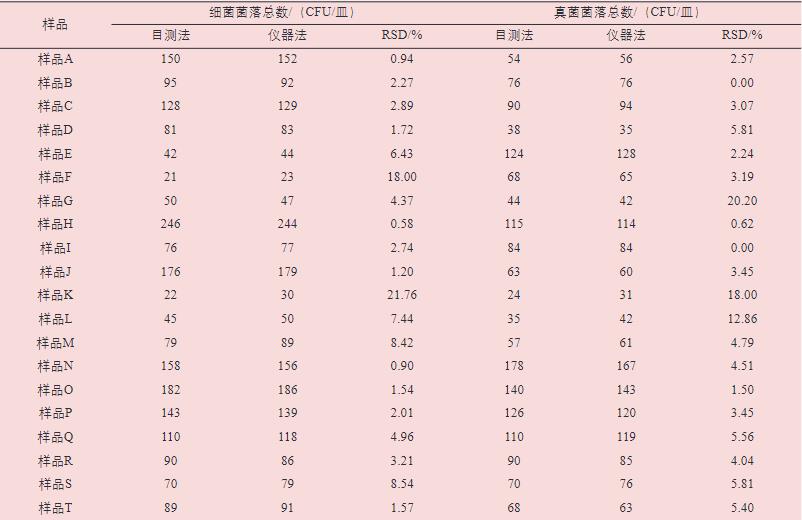 全自動菌落計數儀操作方法及實驗步驟【應用實例】