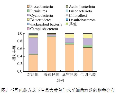 不同包裝方式下清蒸大黃魚貯藏過程中PH值、菌落總數、菌群等的變化情況一覽（三）