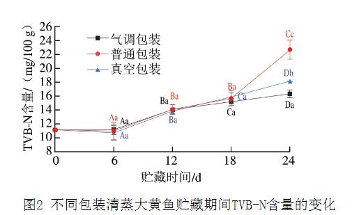 不同包裝方式下清蒸大黃魚貯藏過程中PH值、菌落總數、菌群等的變化情況（二）