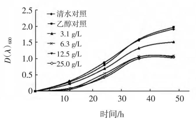 不同濃度苦瓜葉片提取液對農(nóng)桿菌生長曲線的影響