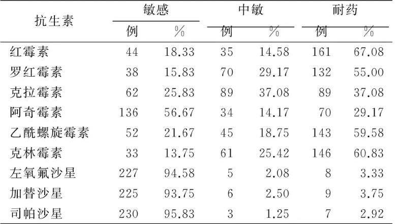 小兒咽拭子肺炎支原體(MP)的鑒定培養(yǎng)和藥物敏感試驗結(jié)果