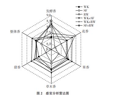 RW、WK、SF發酵菌株不同組合對紫秋葡萄酒品質、香氣的影響（三）