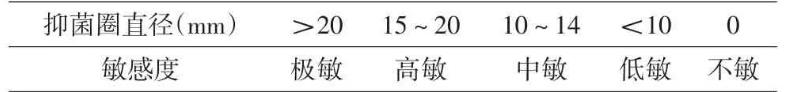 臨床微生物實驗室藥敏試驗三種擴散法的具體操作及試驗結果（一）