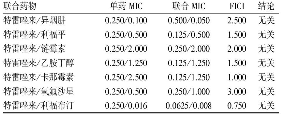 特雷唑來與其他抗結(jié)核藥物聯(lián)用使用對結(jié)核分枝桿菌的生長抑制作用——統(tǒng)計學處理、討論