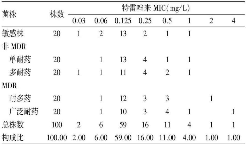 特雷唑來與其他抗結(jié)核藥物聯(lián)用使用對結(jié)核分枝桿菌的生長抑制作用——資料與方法