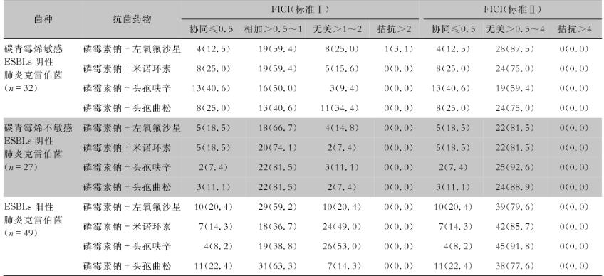 磷霉素鈉聯合臨床常用抗菌藥物對醫院感染中常見病原菌體外抗菌活性——結果、結論