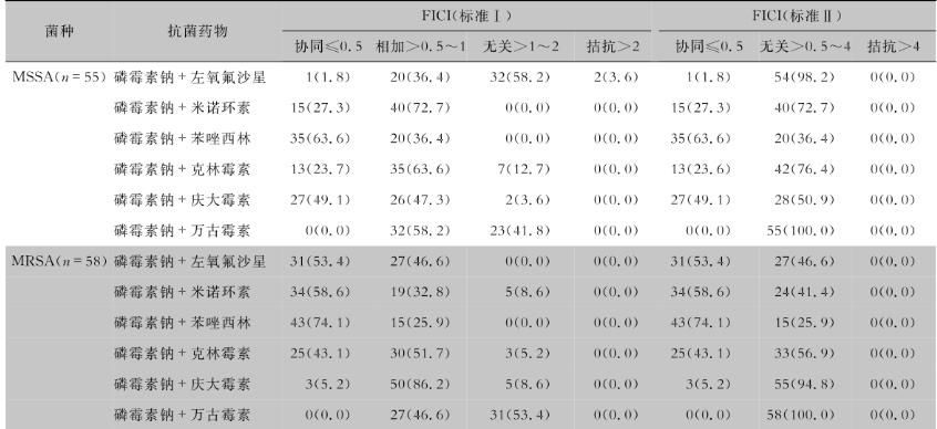 磷霉素鈉聯合臨床常用抗菌藥物對醫院感染中常見病原菌體外抗菌活性——摘要、材料與方法