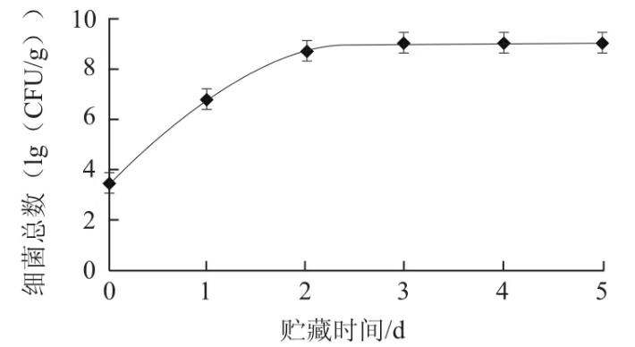 鯖魚生物胺產(chǎn)生菌篩選、菌落總數(shù)、生長(zhǎng)曲線測(cè)定——結(jié)果與分析、結(jié)論