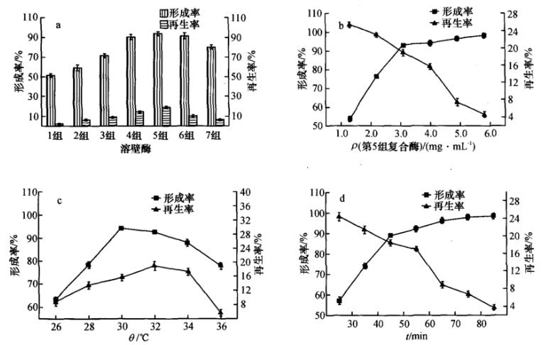 羅爾阿太菌生長(zhǎng)曲線、原生質(zhì)體制備條件及融合技術(shù)（一）
