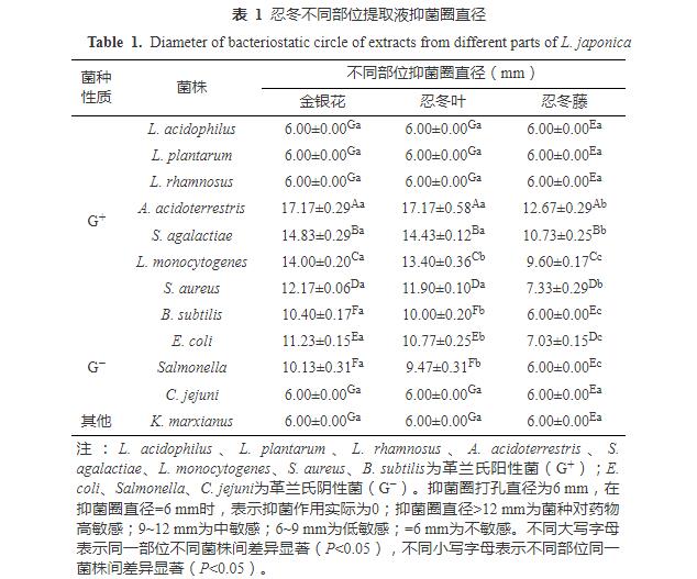 忍冬提取液對酸土脂環酸芽孢桿菌生長曲線、細胞形態和生物膜形成能力的影響（二）